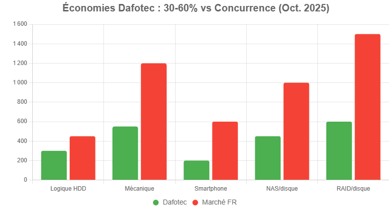 Comparatif tarifs Dafotec vs marché français : économies de 33% à 67% selon les interventions