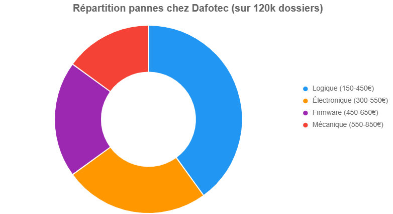 Statistiques réelles Dafotec : 42% pannes logiques, 32% électroniques, 16% firmware, 10% mécaniques